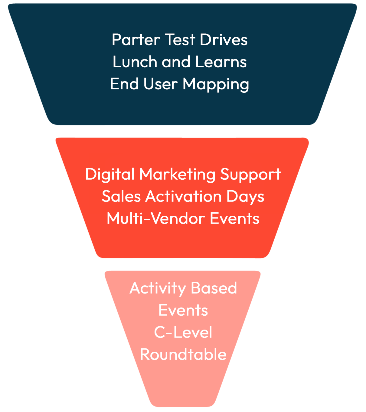 IGD9201 - Cato-Funnel-Diagram IGD9201 - Cato-Funnel-Diagram