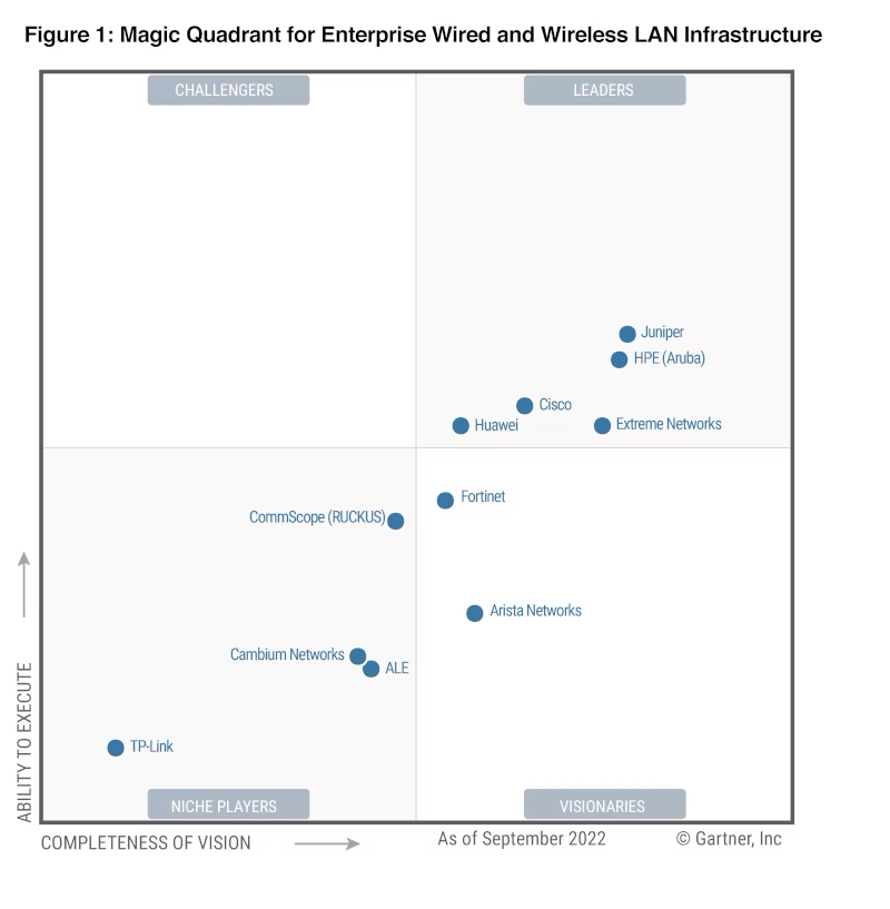 gartner-2022-mq-wired-wireless